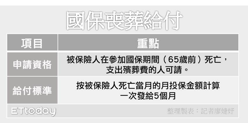 ▲國民年金5大給付。（圖／記者廖婕妤製表）