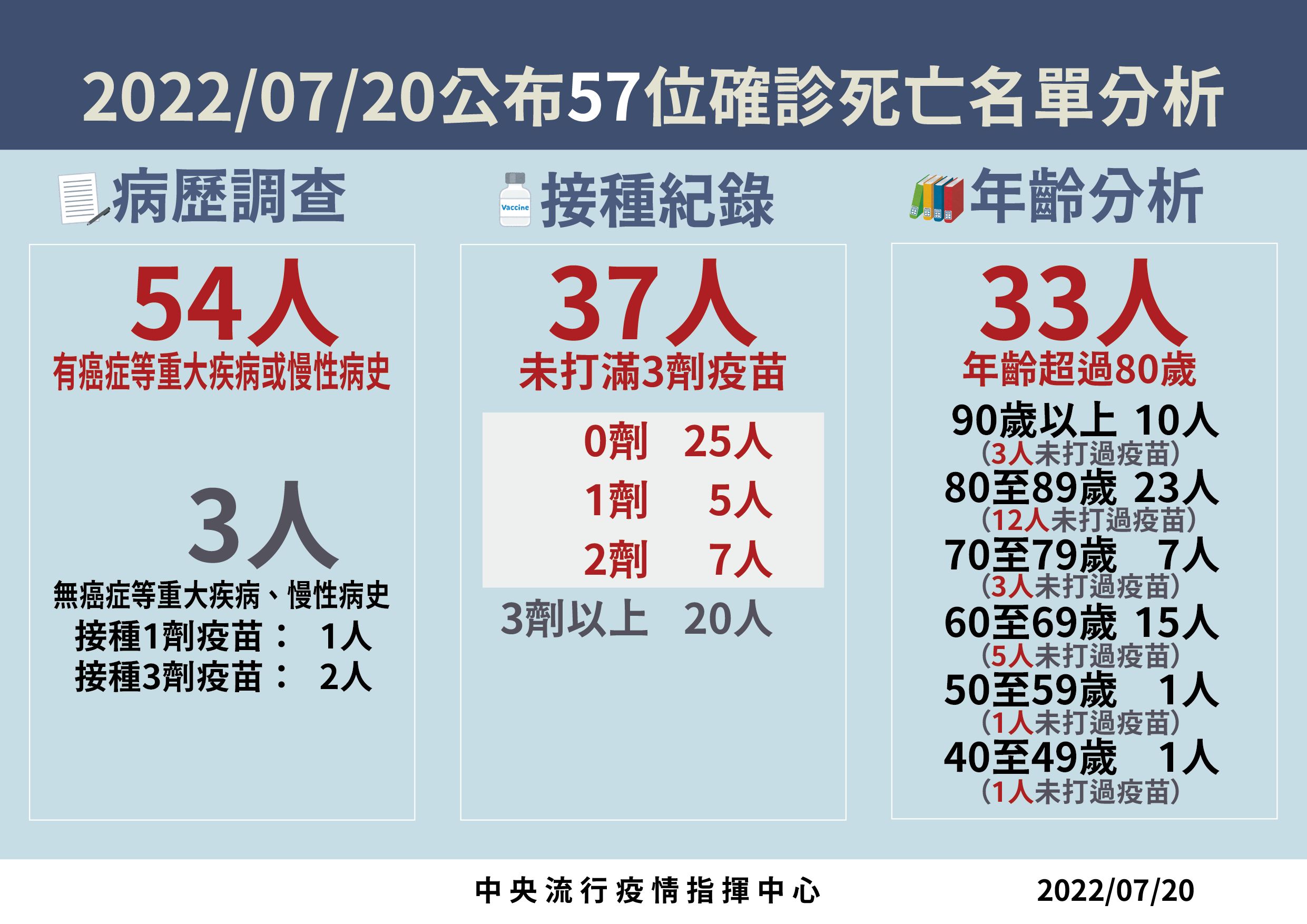 ▲▼7/20確診死亡分析。（圖／指揮中心提供）