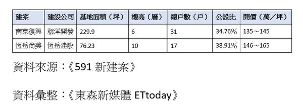 ▲▼南京復興站周邊小宅案比較。（表／ETtoday彙整）