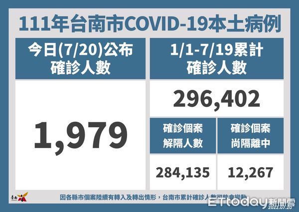 ▲台南市20日確診新增1979名COVID-19本土個案，全年齡累計確診百分比為16.00％；已解除隔離284135名、尚在隔離中12267名。（圖／記者林悅翻攝，下同）