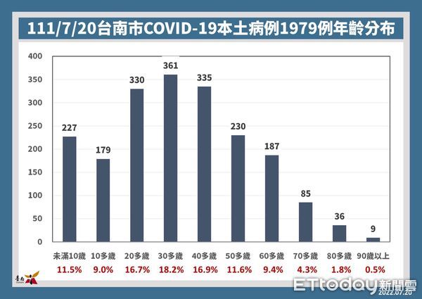 ▲台南市20日確診新增1979名COVID-19本土個案，全年齡累計確診百分比為16.00％；已解除隔離284135名、尚在隔離中12267名。（圖／記者林悅翻攝，下同）