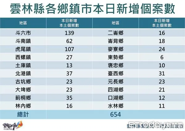 ▲雲林縣本土確診個案今日＋654例，分佈於20鄉鎮。（圖／記者蔡佩旻翻攝）