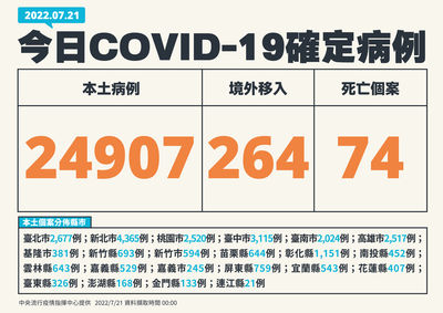 快訊/今本土+24907!「仍有7縣市破千」新北4365例最多