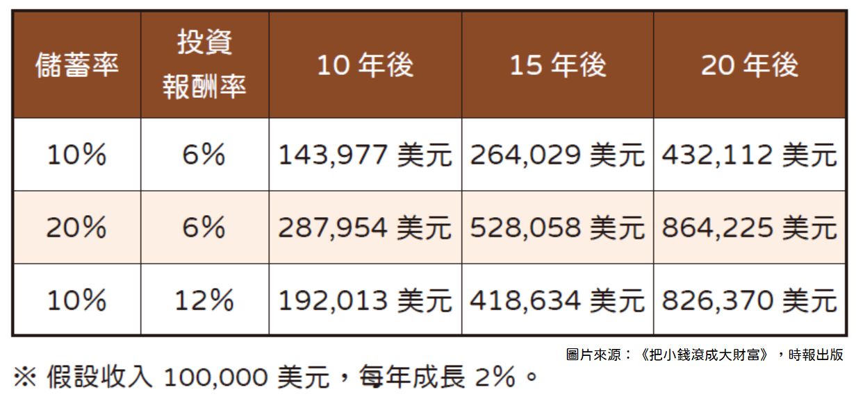 ▲▼《把小錢滾成大財富：愈早看破愈早財務自由的存錢迷思》圖表。（圖／時報出版）