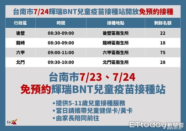 ▲台南市21日新增2024名COVID-19本土個案， 21日起開放50歲以上成人預約COVID-19疫苗第4劑。（圖／記者林悅翻攝，下同）