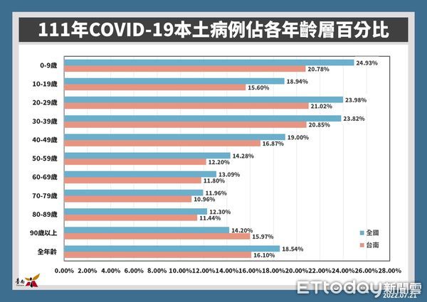 ▲台南市21日新增2024名COVID-19本土個案， 21日起開放50歲以上成人預約COVID-19疫苗第4劑。（圖／記者林悅翻攝，下同）