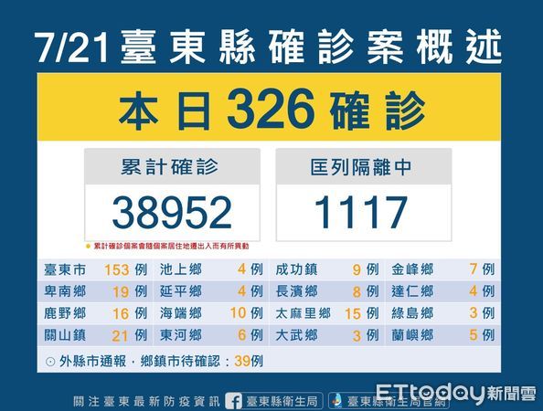 ▲台東今增326位確診案。（圖／記者楊漢聲翻攝）