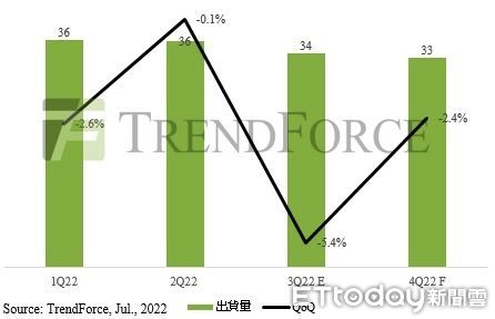 ▲2022年第一季至第四季全球液晶出貨量（單位：百萬台）。（圖／集邦科技提供）