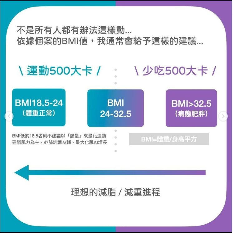 ▲營養師表示，BMI過高的人才建議先少吃500大卡。（圖／王思晴授權提供）