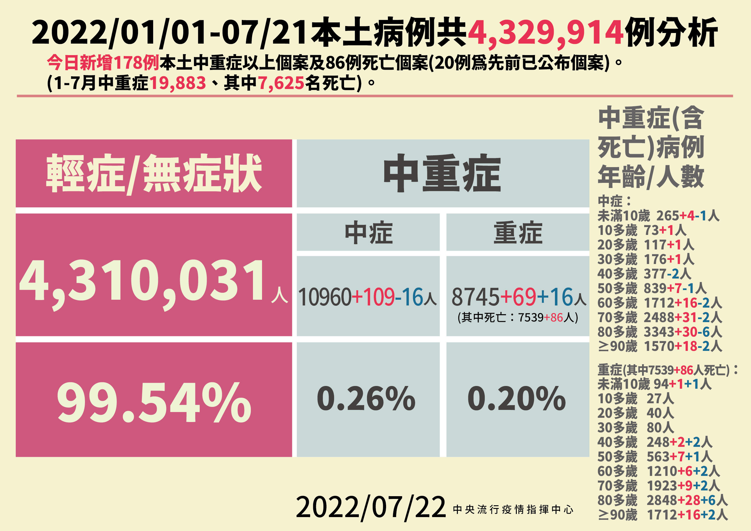 ▲▼指揮中心7/22公布本土病例分析及中重症統計。（圖／指揮中心提供）