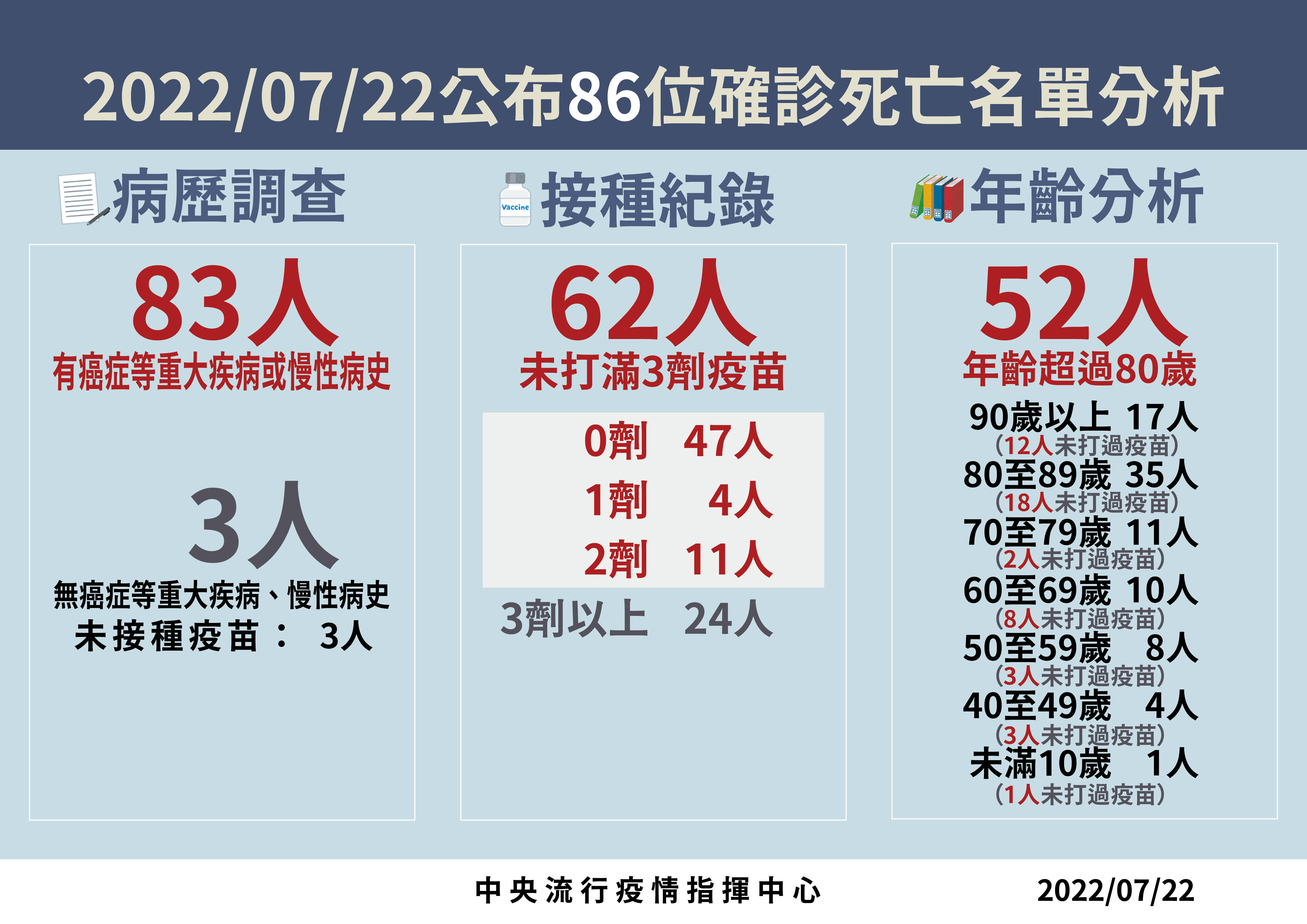 ▲▼指揮中心7/22公布新增死亡個案。（圖／指揮中心提供）