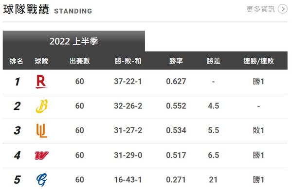 ▲中華職棒上半季戰績表。（圖／取自中華職棒官網）