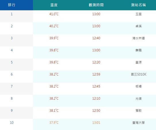 ▲▼高溫來襲！7/22下午1點，測站前10名高溫排行。（圖／氣象局）