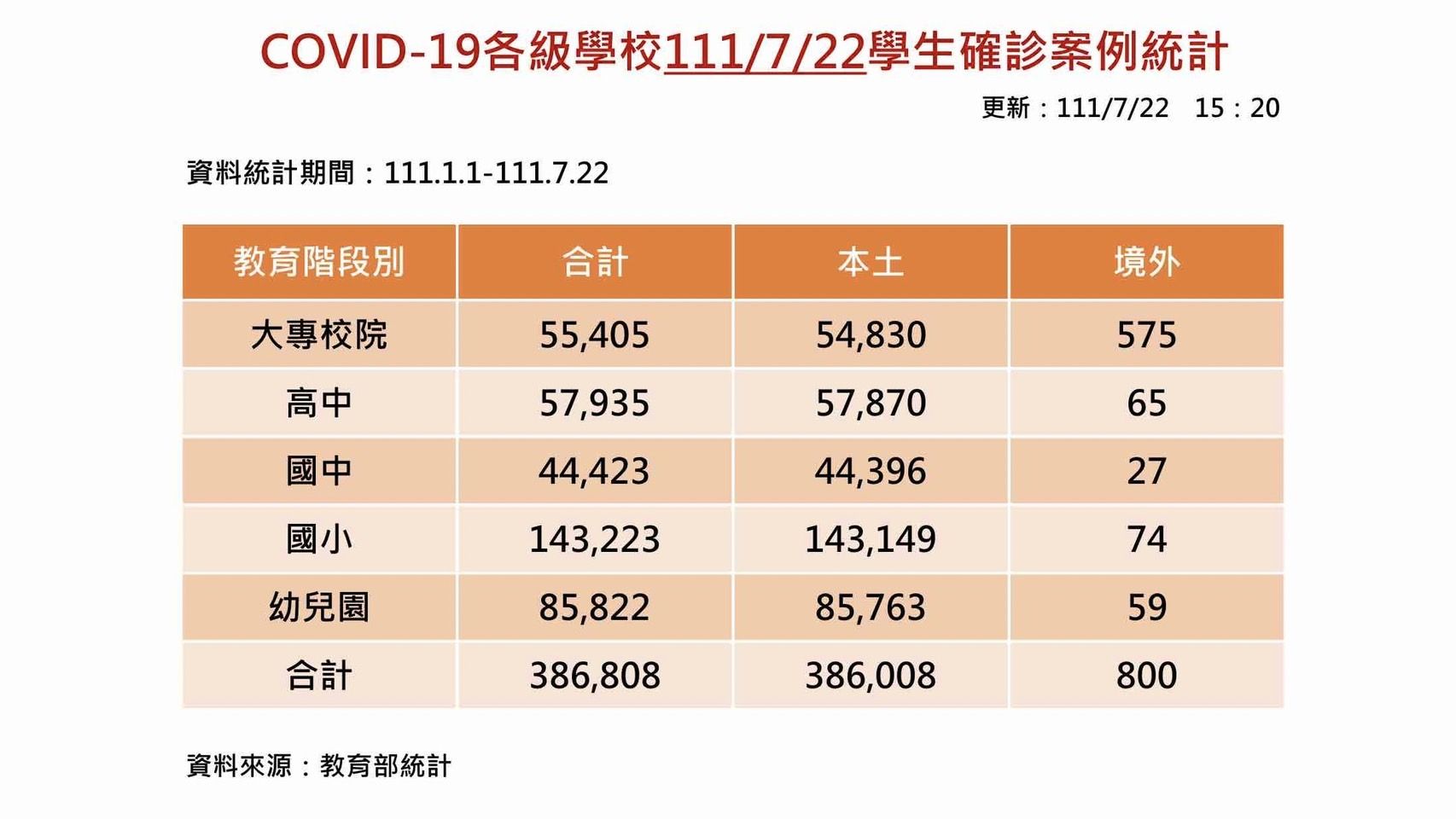 ▲▼今天校園新增卻診僅986例。（圖／教育部提供）