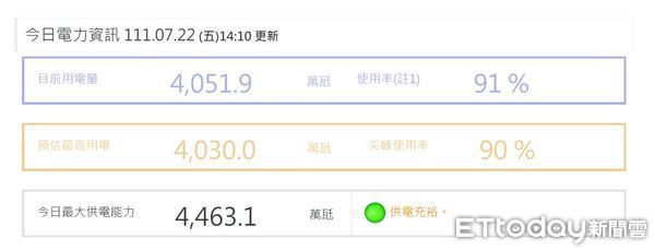 ▲用電量再創新高。（圖／台電官網）