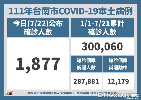 ▲台南市22日新增1877名COVID-19本土個案，22日起開放因工作需求出國之18歲以上民眾接種疫苗第4劑。（圖／記者林悅翻攝，下同）