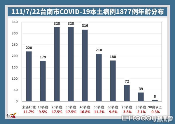 ▲台南市22日新增1877名COVID-19本土個案，22日起開放因工作需求出國之18歲以上民眾接種疫苗第4劑。（圖／記者林悅翻攝，下同）