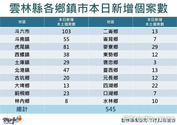 ▲雲林縣本土確診個案今日＋545例，分佈於20鄉鎮。（圖／記者蔡佩旻翻攝）