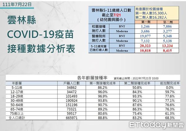 ▲雲林縣本土確診個案今日＋545例，分佈於20鄉鎮。（圖／記者蔡佩旻翻攝）