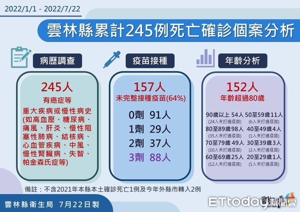 ▲雲林縣本土確診個案今日＋545例，分佈於20鄉鎮。（圖／記者蔡佩旻翻攝）