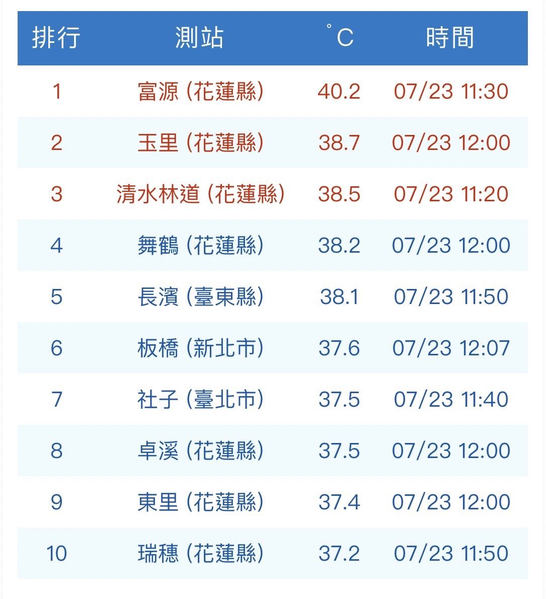 ▲▼氣象局觀測高溫前10名排行。（圖／氣象局提供）