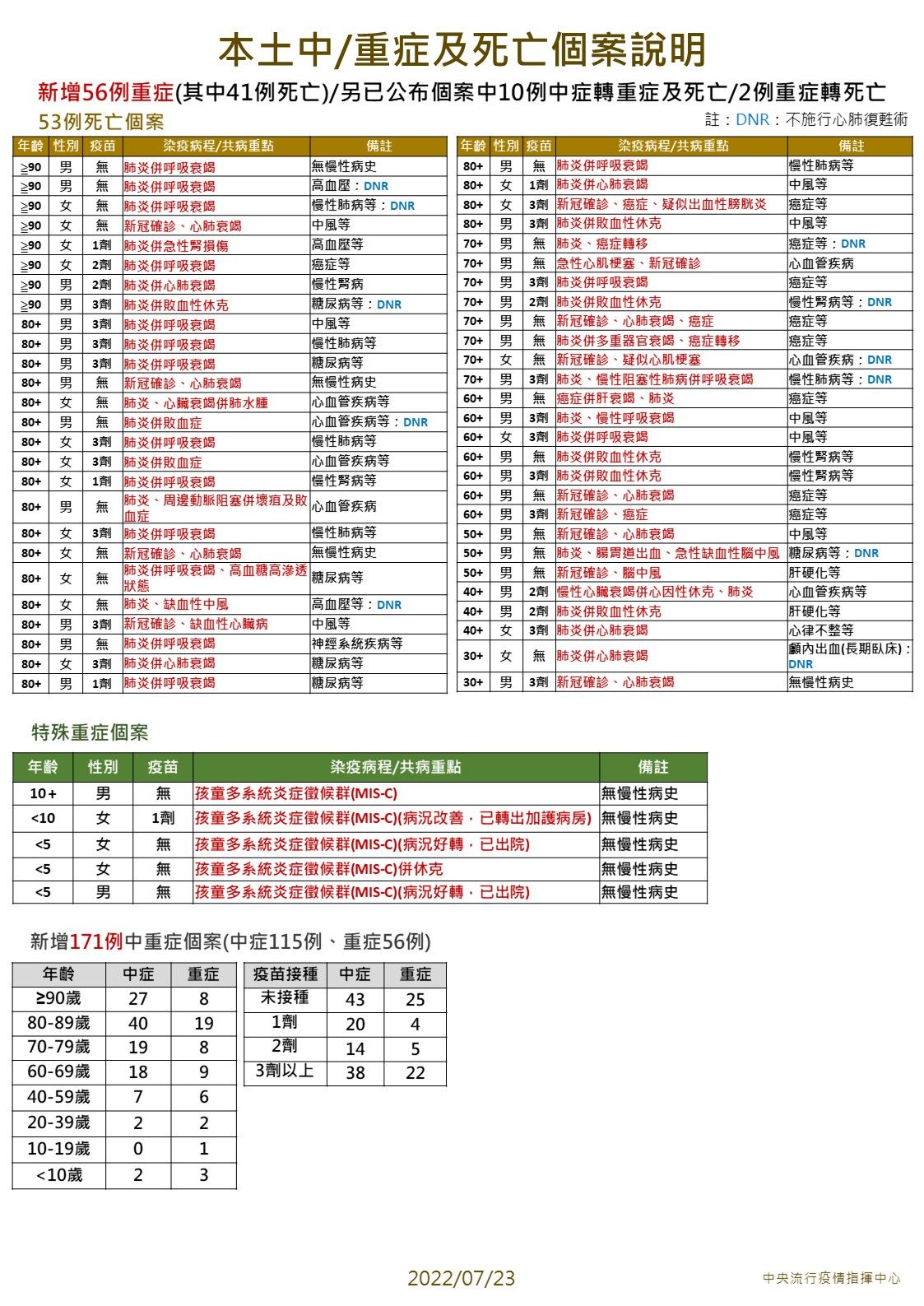 ▲▼指揮中心公布7/23中重症及死亡個案說明。（圖／指揮中心提供）
