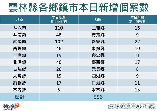 ▲雲林縣本土確診個案今日＋556例，分佈於20鄉鎮。（圖／記者蔡佩旻翻攝）