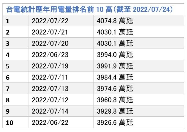 ▲台電歷年用電。（圖／記者陳俐穎製）