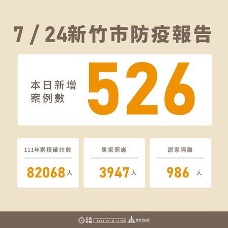 ▲竹市+526　市府呼籲：滿6m以上寶寶可開始注射疫苗。（圖／新竹市政府提供）