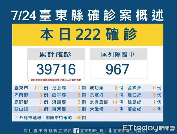 ▲台東今增222位確診案。（圖／記者楊漢聲翻攝）