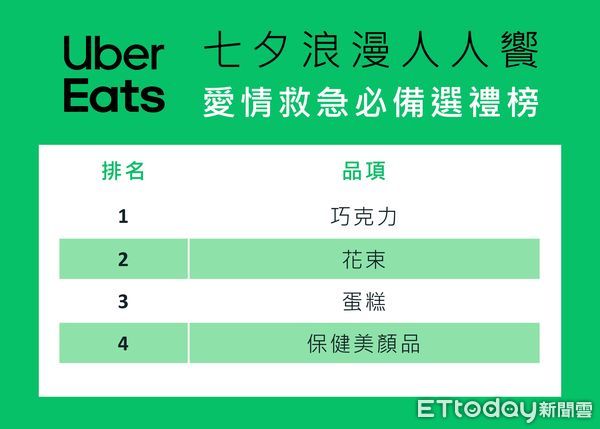 ▲▼Uber Eats迎七夕推美食指南推薦餐廳、公布愛情救急必備選禮榜。（圖／Uber Eats提供）