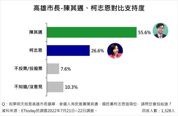 ▲▼《ETtoday民調雲》針對高雄市長陳其邁、國民黨高雄市長參選人柯志恩進行民調（圖／ETtoday民調雲）