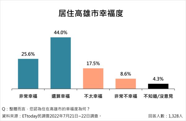 ▲▼《ETtoday民調雲》針對高雄市長陳其邁、國民黨高雄市長參選人柯志恩進行民調（圖／ETtoday民調雲）