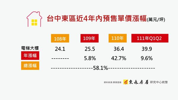 ▲▼東森房屋,鄭錡陽,台中東區,台中火車站。（圖／業者提供）