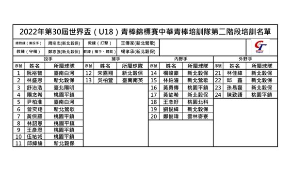 ▲U18中華培訓隊24人名單 。（圖／中華棒協提供）