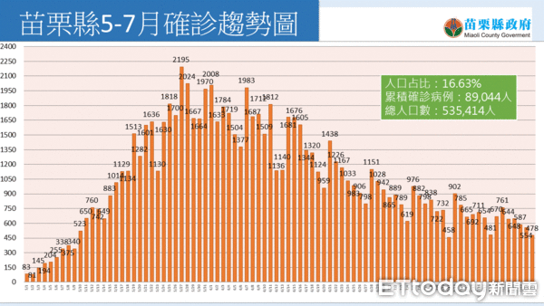 ▲▼苗栗縣確診案例穩定緩降中，但12歲以下兒童周日確診比例高達22.59%，衛生局籲請家長及早安排學童童施打疫苗，保護孩童健康。（圖／苗栗縣政府提供）