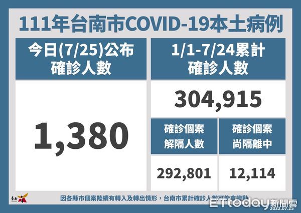 ▲台南市25日新增1380名COVID-19本土個案，打疫苗送快篩劑、禮券禮品到31日截止。（圖／記者林悅翻攝，下同）