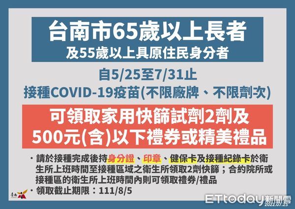 ▲台南市25日新增1380名COVID-19本土個案，打疫苗送快篩劑、禮券禮品到31日截止。（圖／記者林悅翻攝，下同）