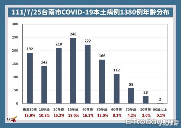 ▲台南市25日新增1380名COVID-19本土個案，打疫苗送快篩劑、禮券禮品到31日截止。（圖／記者林悅翻攝，下同）