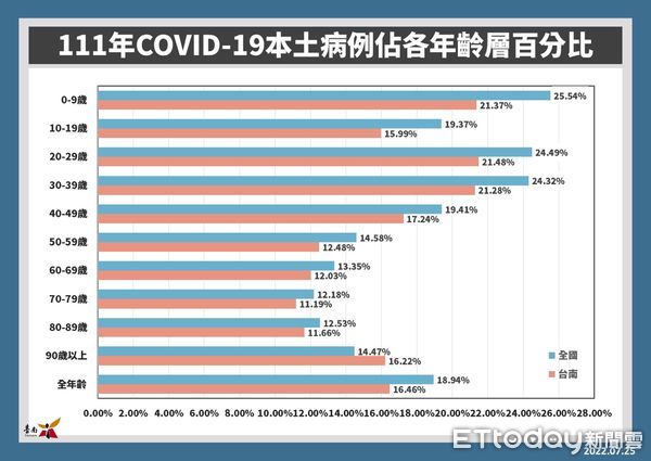 ▲台南市25日新增1380名COVID-19本土個案，打疫苗送快篩劑、禮券禮品到31日截止。（圖／記者林悅翻攝，下同）