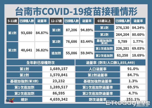 ▲台南市25日新增1380名COVID-19本土個案，打疫苗送快篩劑、禮券禮品到31日截止。（圖／記者林悅翻攝，下同）