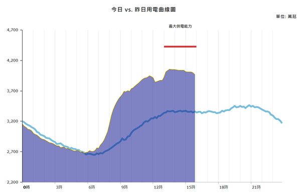 ▲今日用電創歷史第二高。（圖／台電）