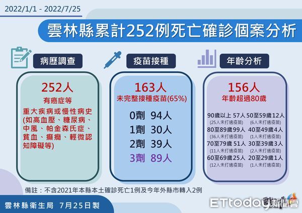 ▲雲林縣本土確診個案今日＋1076例，分佈於20鄉鎮。（圖／記者蔡佩旻翻攝）