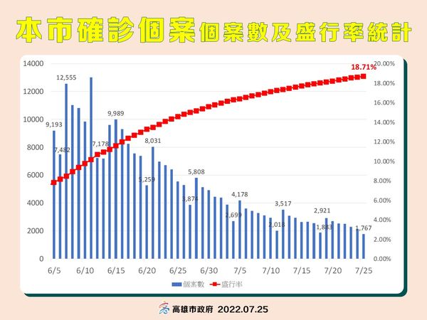 ▲▼高雄爆首起本土BA.5個案！船廠人員「重複感染」，12接觸者陽性。（圖／記者賴文萱翻攝）