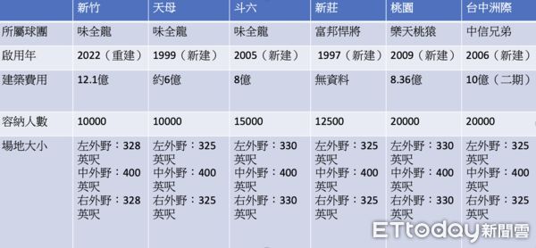 ▲▼ 中職六球場比較。（圖／記者楊舒帆製表）