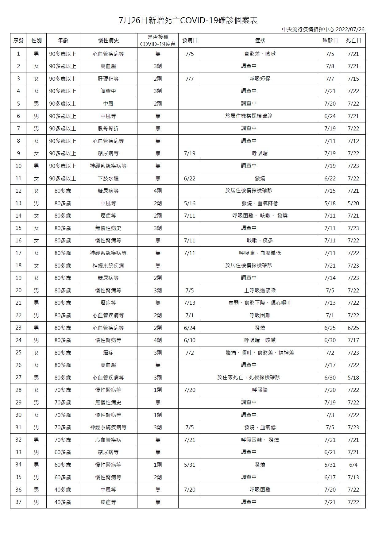 ▲▼7/26確診死亡病例分析。（圖／指揮中心提供）