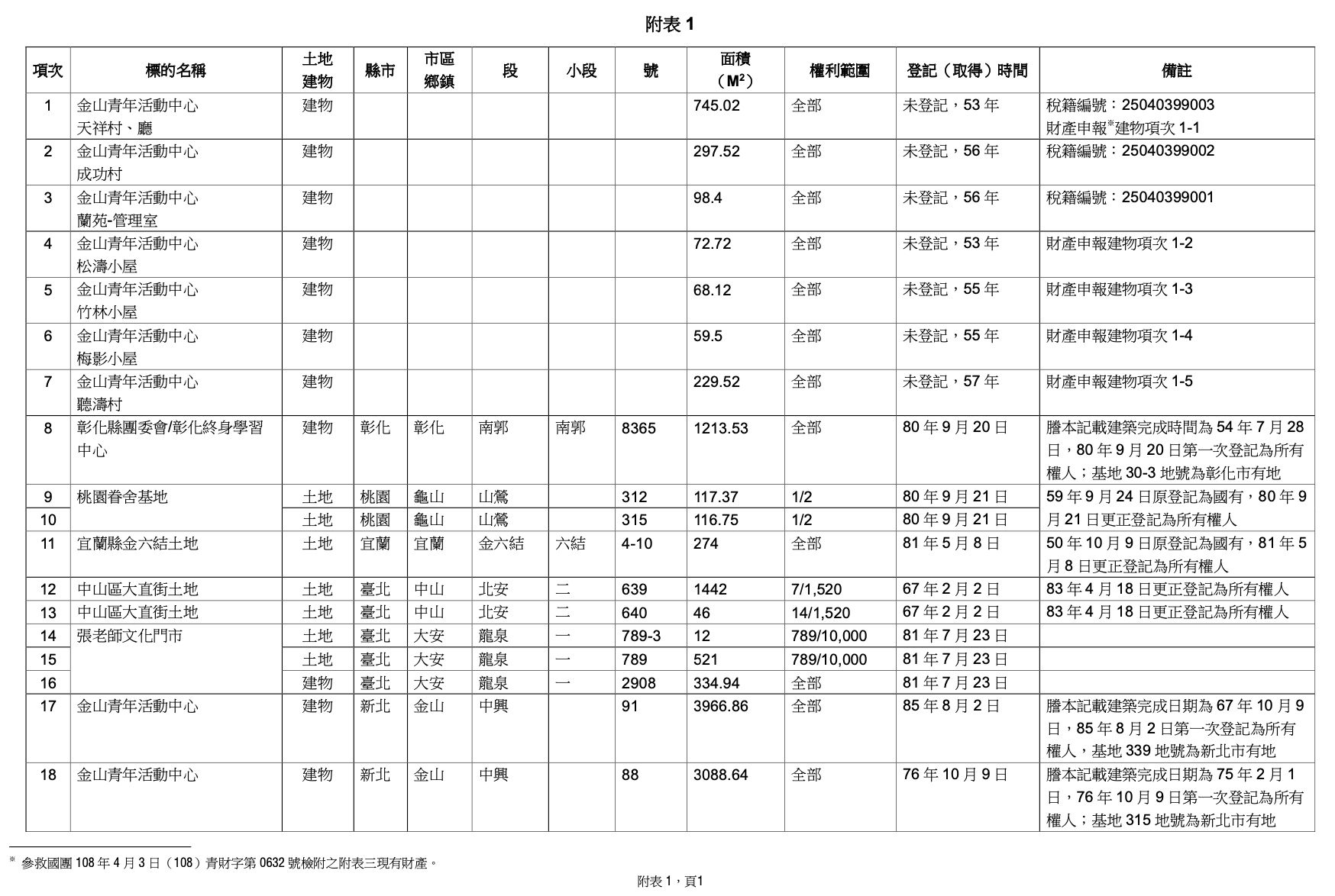 ▲▼黨產會舉行「認定社團法人中國青年救國團之財產為不當取得財產」說明記者會。（圖／不當黨產會處理委員會提供）