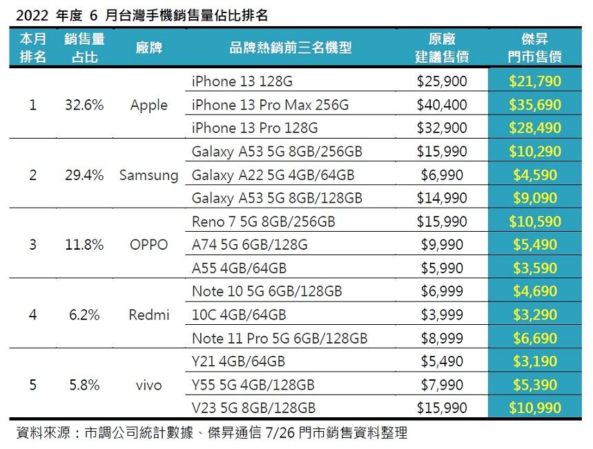 ▲2022 年度 6 月台灣手機銷售量佔比排名。（圖／傑昇通信提供）