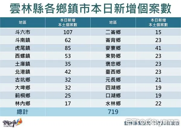 ▲雲林縣本土確診個案今日＋719例，分佈於20鄉鎮。（圖／記者蔡佩旻翻攝）