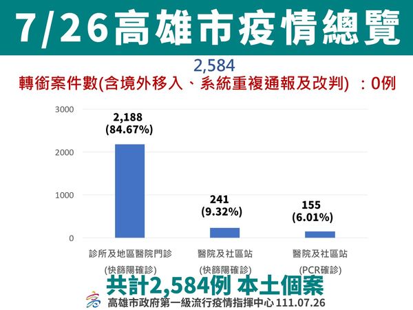 ▲▼高雄0726疫情 。（圖／高雄市政府提供）